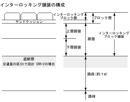 インターロッキング施工要領